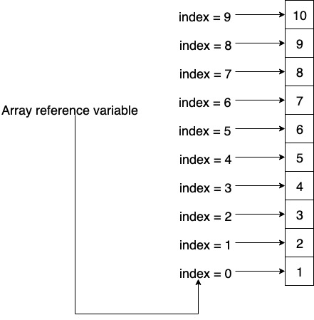 array trong java(array in java))