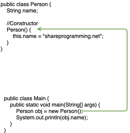 constructor trong java (constructor in java)