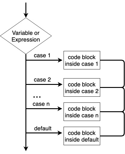 Mệnh đề switch case trong java 