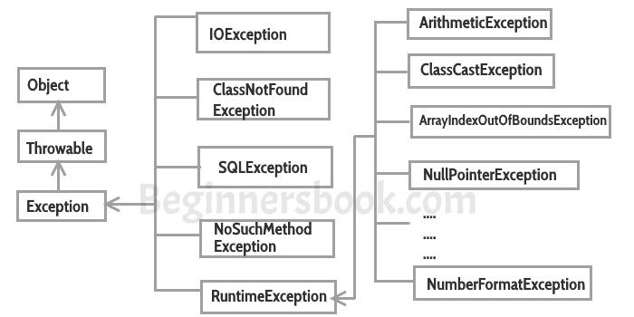 Exception-classes-hierarchy