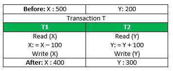 Transaction trong SQL và 4 tính chất đặc trưng của Transaction