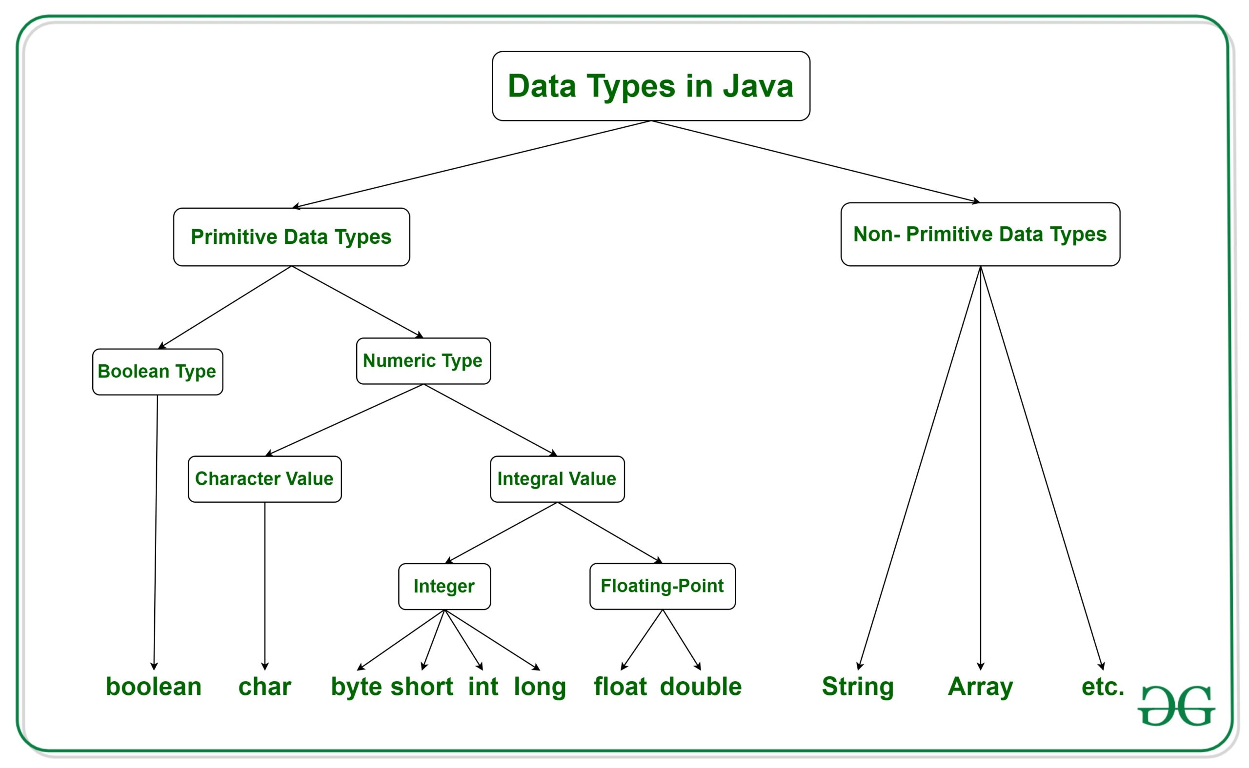 Data-types-in-Java