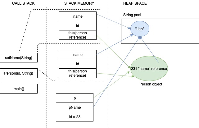 stack and heap in java