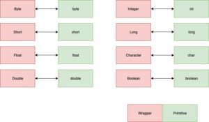 Wrapper class trong java với ví dụ cụ thể - Deft Blog