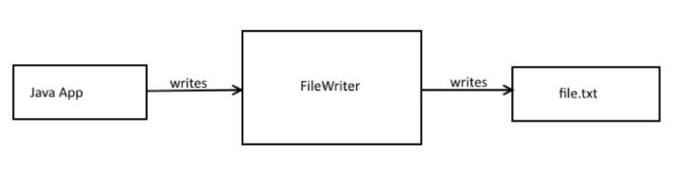 Java-FileWriter
