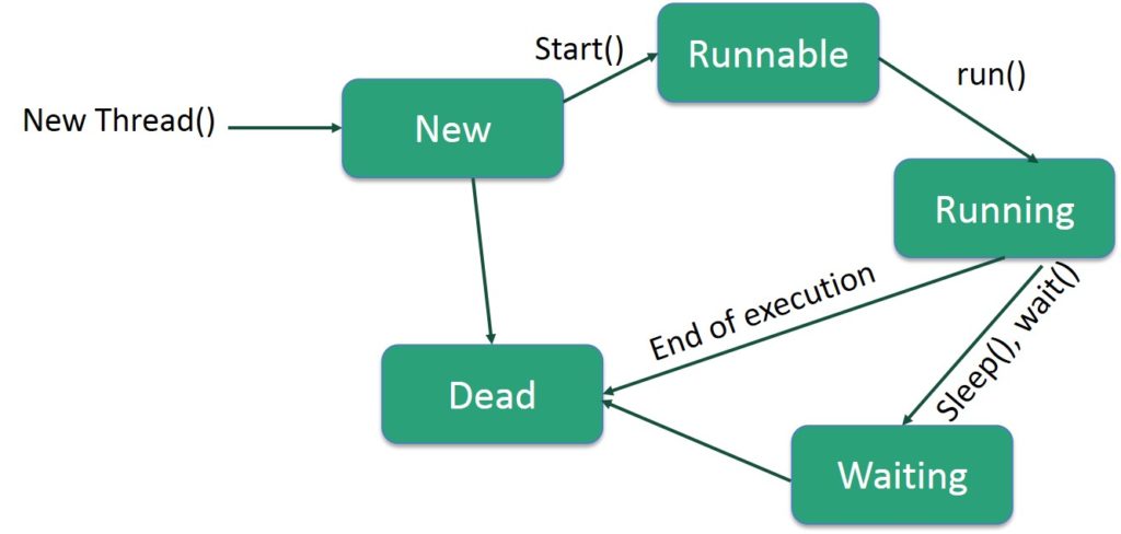 Tạo thread trong java với Thread và Runnable - Deft Blog