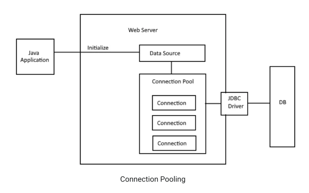 JDBC Connection Pooling Là Gì? Triển Khai JDBC Connection Pooling Trong ...