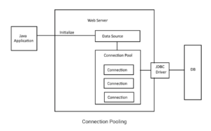 JDBC Connection Pooling là gì? Triển khai JDBC connection pooling trong ...
