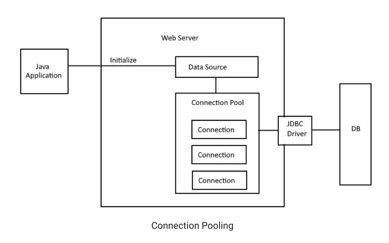 JDBC connection. Connection pooling. Кэш Пулинг схема. Spring Boot взаимодействие с БД JDBC. Source connection connection