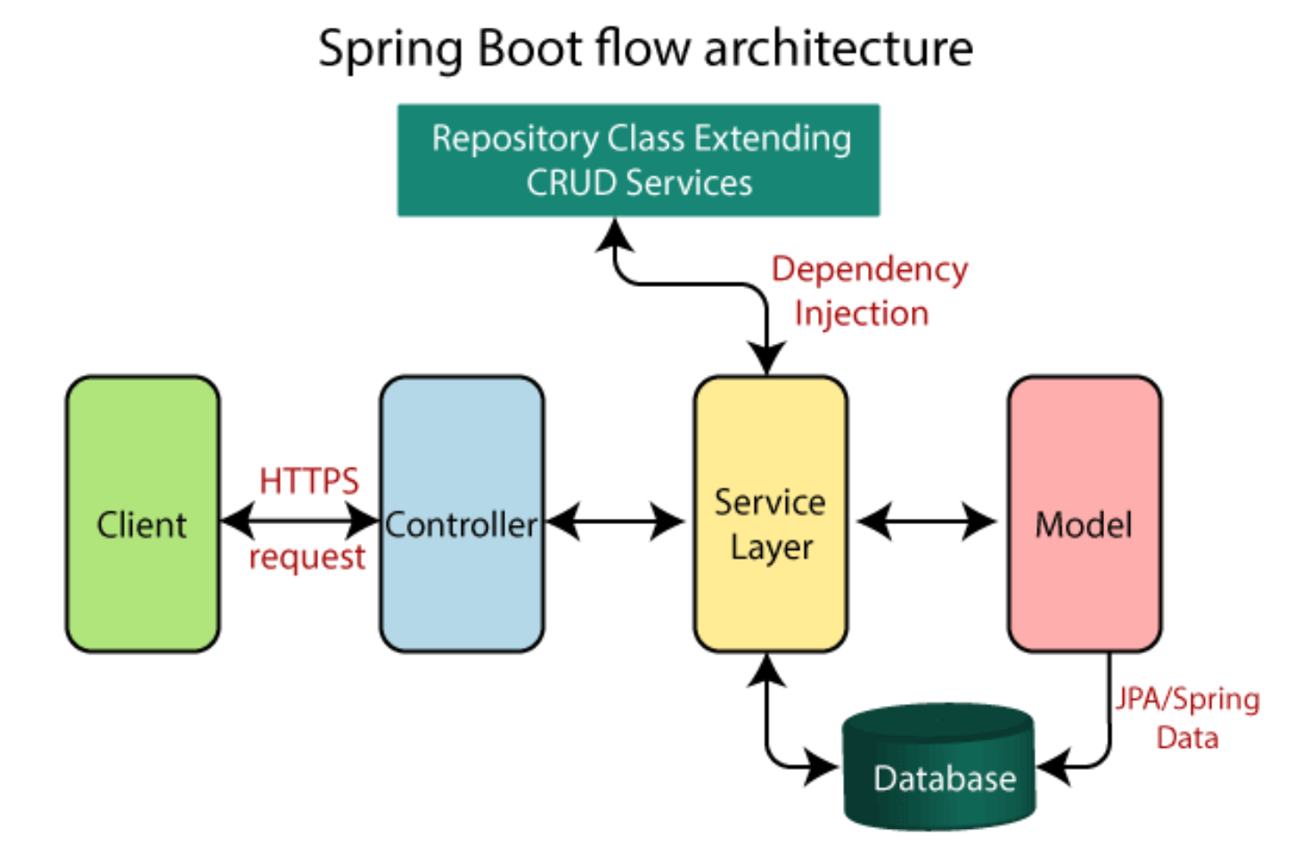 presentation layer in spring boot