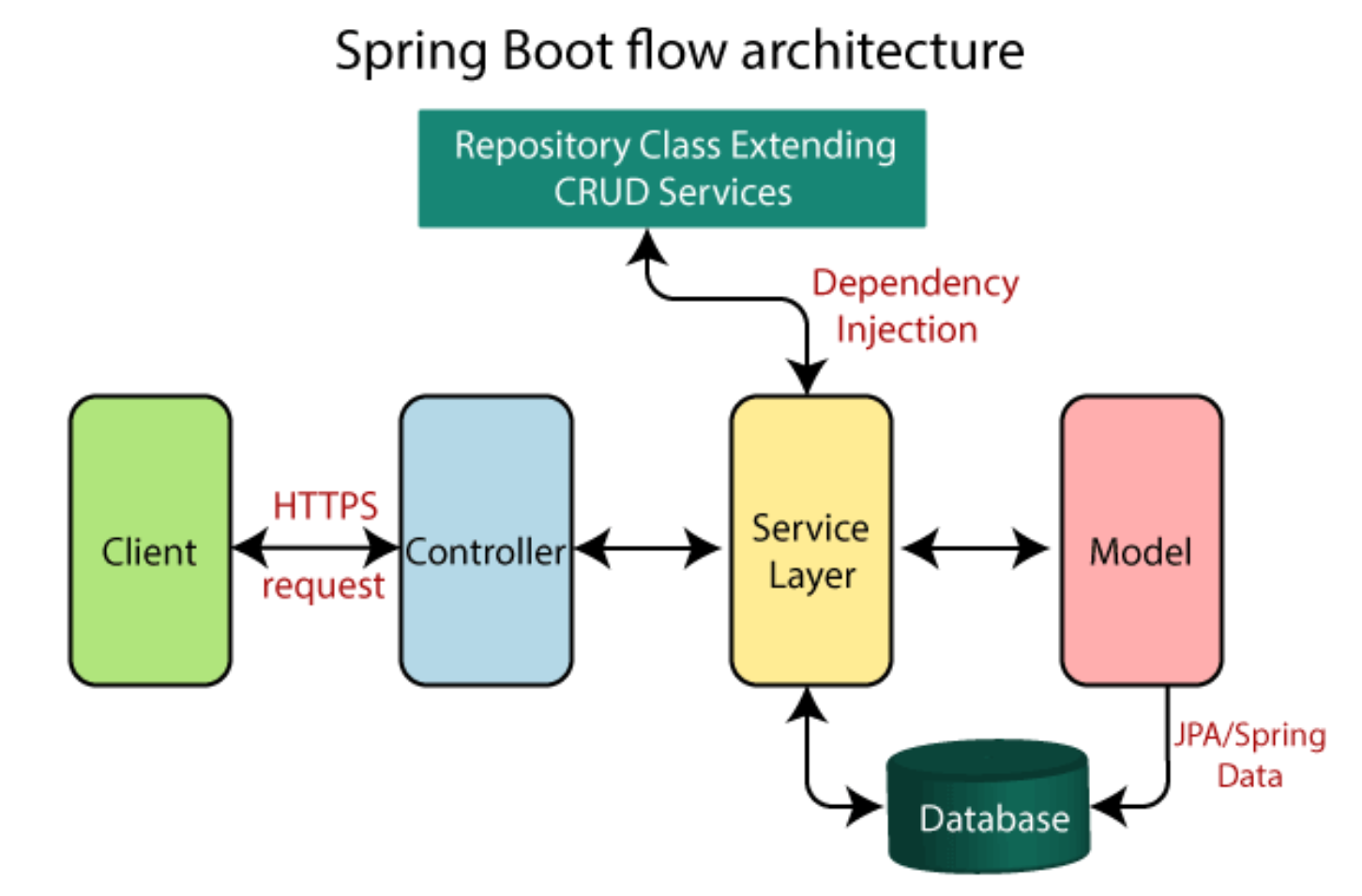 Spring boot что это. Spring Boot. Архитектура Spring Boot приложения. Архитектура Spring. Spring Boot это фреймворк.